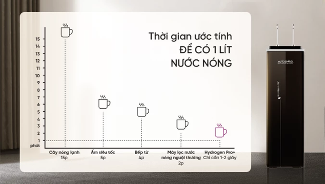 Tiết kiệm 84% điện năng với máy lọc nước nóng lạnh Mutosi - Ảnh 1. Tiết kiệm 84% điện năng với máy lọc nước nóng lạnh Mutosi - Ảnh 1.