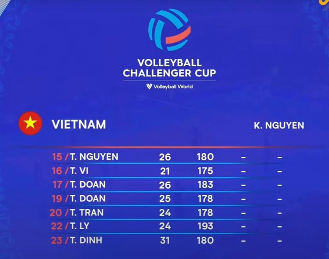 Trực tiếp bóng chuyền Việt Nam vs Pháp, FIVB Challenger Cup 2023 (22h hôm nay) - Ảnh 5.