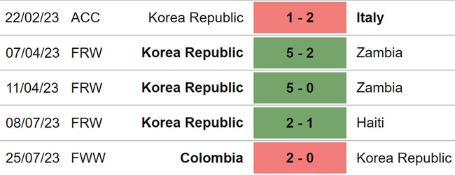 Nhận định, nhận định bóng đá nữ Hàn Quốc vs nữ Maroc (11h30, 30/7), World Cup 2023  - Ảnh 3.