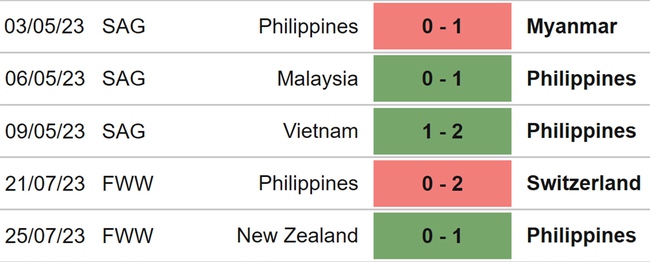 Nhận định, nhận định bóng đá nữ Na Uy vs nữ Philippines (14h00, 30/7), World Cup 2023  - Ảnh 4.