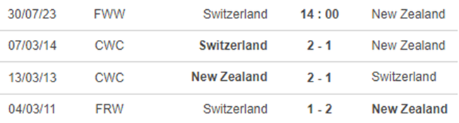 Lịch sử đối đầu nữ Thụy Sĩ vs nữ New Zealand