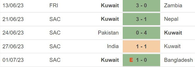 Nhận định, nhận định bóng đá Kuwait vs Ấn Độ (21h00, 4/7), chung kết cúp Nam Á - Ảnh 4.