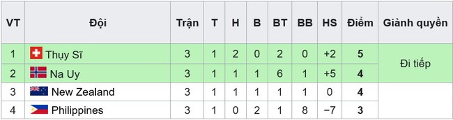 Bảng xếp hạng ĐT nữ Việt Nam ở World Cup 2023 mới nhất - Ảnh 3.