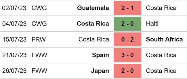 Nhận định nhận định bóng đá nữ Costa Rica vs nữ Zambia (14h00, 31/7), World Cup nữ 2023 - Ảnh 3.
