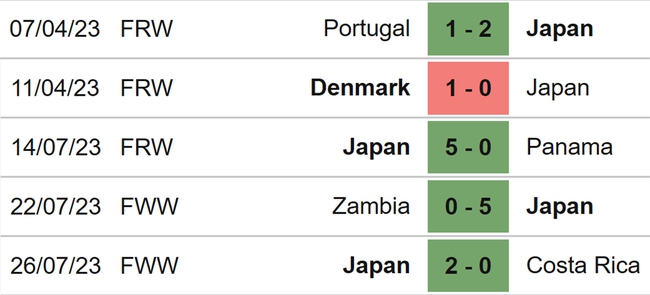 Nhận định, nhận định bóng đá nữ Nhật Bản vs nữ Tây Ban Nha  (14h00, 31/7), World Cup nữ 2023  - Ảnh 4.