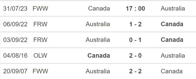 Nhận định, nhận định bóng đá nữ Úc vs nữ Canada (17h00, 31/7), World Cup nữ 2023 - Ảnh 5.