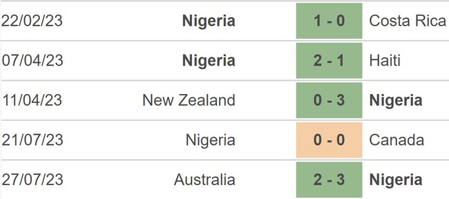 Nhận định, nhận định bóng đá nữ Ireland vs nữ Nigeria (17h00, 31/7), World Cup nữ 2023 - Ảnh 4.