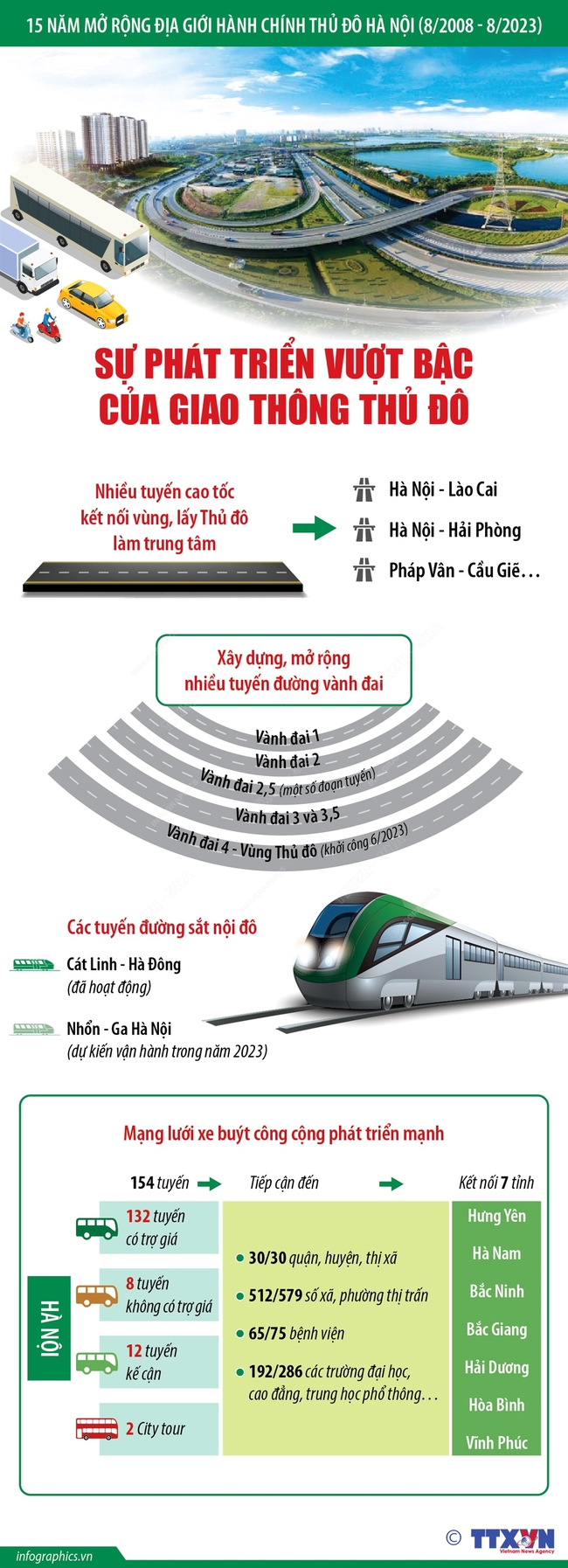 15 năm mở rộng địa giới hành chính Thủ đô Hà Nội (8/2008 - 8/2023): Sự phát triển vượt bậc của giao thông Thủ đô - Ảnh 1.