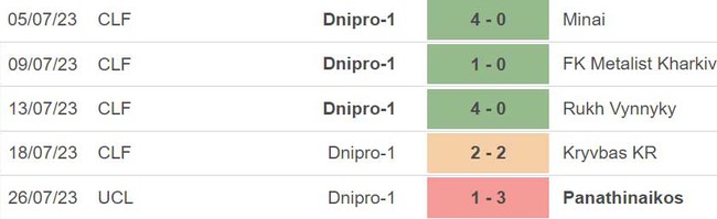 Nhận định, nhận định bóng đá Panathinaikos vs Dnipro-1 (00h30, 2/8), vòng sơ loại C1 - Ảnh 4.