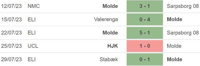 Nhận định, nhận định bóng đá Molde vs Helsinki (00h00, 3/8), sơ loại C1 - Ảnh 3.