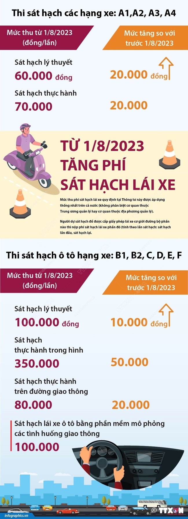 Từ 1/8/2023: Tăng phí sát hạch lái xe - Ảnh 1.