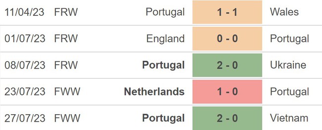 Nhận định, soi kèo ĐT nữ Bồ Đào Nha vs ĐT nữ Mỹ (23h00, 6/5), World Cup nữ 2023 - Ảnh 4.