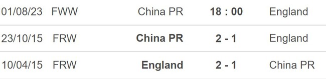 Nhận định, nhận định bóng đá ĐT nữ Trung Quốc vs ĐT nữ Anh (14h00, 1/8), World Cup nữ 2023 - Ảnh 5.