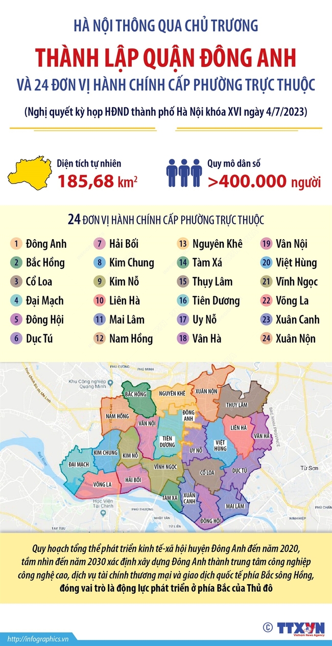Hà Nội thông qua chủ trương thành lập quận Đông Anh và 24 đơn vị hành chính cấp phường trực thuộc - Ảnh 1.