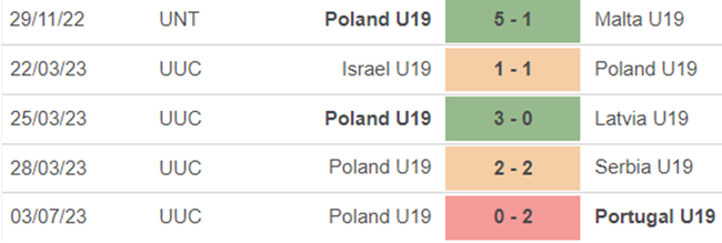Phong độ U19 Ba Lan