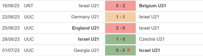 Nhận định, nhận định bóng đá U21 Israel vs U21 Anh (23h00, 5/7), bán kết U21 châu Âu - Ảnh 4.
