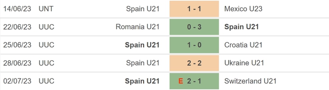 Nhận định, nhận định bóng đá U21 Tây Ban Nha vs U21 Ukraine (02h00, 6/7), bán kết U21 châu Âu - Ảnh 4.