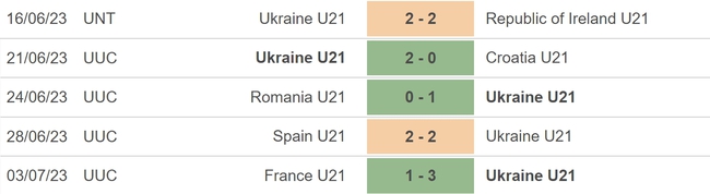 Nhận định, nhận định bóng đá U21 Tây Ban Nha vs U21 Ukraine (02h00, 6/7), bán kết U21 châu Âu - Ảnh 5.