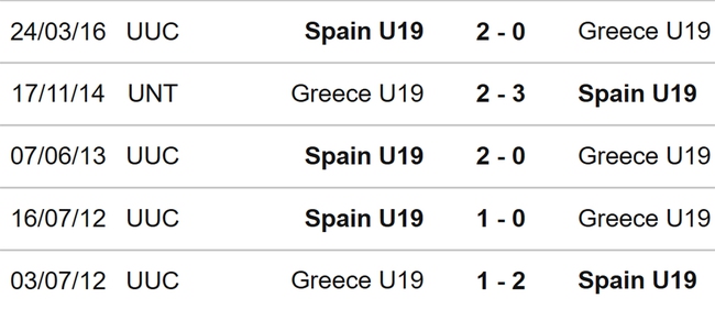 Nhận định, nhận định bóng đá U19 Hy Lạp vs U19 Tây Ban Nha (23h00, 7/7), U19 châu Âu - Ảnh 3.