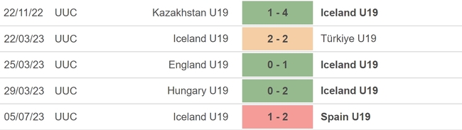Nhận định, nhận định bóng đá U19 Iceland vs U19 Na Uy (02h00, 8/7), vòng bảng U19 châu Âu - Ảnh 4.