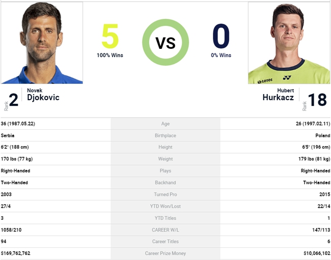 Lịch thi đấu Wimbledon hôm nay 9/7: Djokovic đụng niềm hy vọng Ba Lan - Ảnh 2.