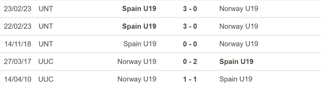Nhận định, nhận định bóng đá U19 Tây Ban Nha vs U19 Na Uy (02h00, 11/7), vòng bảng U19 châu Âu - Ảnh 3.