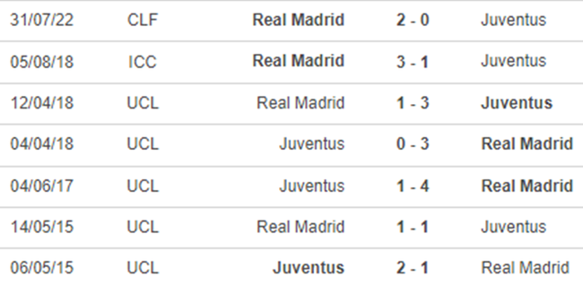 Lịch sử đối đầu Juventus vs Real Madrid