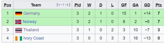 Bóng đá Đông Nam Á ở World Cup nữ qua những con số  - Ảnh 2.