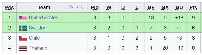 Bóng đá Đông Nam Á ở World Cup nữ qua những con số  - Ảnh 3.