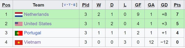 Bóng đá Đông Nam Á ở World Cup nữ qua những con số  - Ảnh 4.