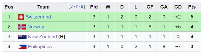 Bóng đá Đông Nam Á ở World Cup nữ qua những con số  - Ảnh 5.