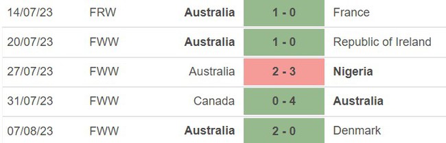 Nhận định, nhận định bóng đá nữ Úc vs Pháp (14h00, 12/8), tứ kết World Cup 2023 - Ảnh 4.