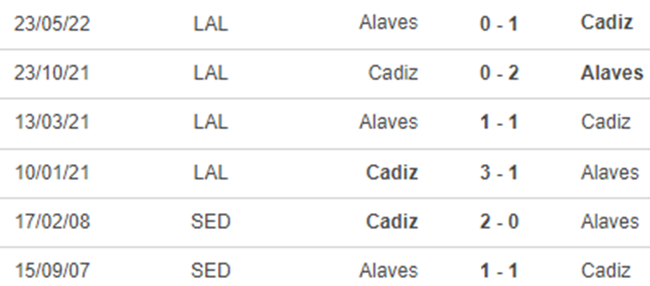 Thành tích đối đầu Cadiz vs Alaves