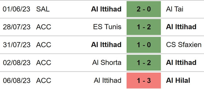 Nhận định, nhận định bóng đá Al Raed vs Al Ittihad (22h00, 14/8), vòng 1 Saudi Pro League - Ảnh 5.