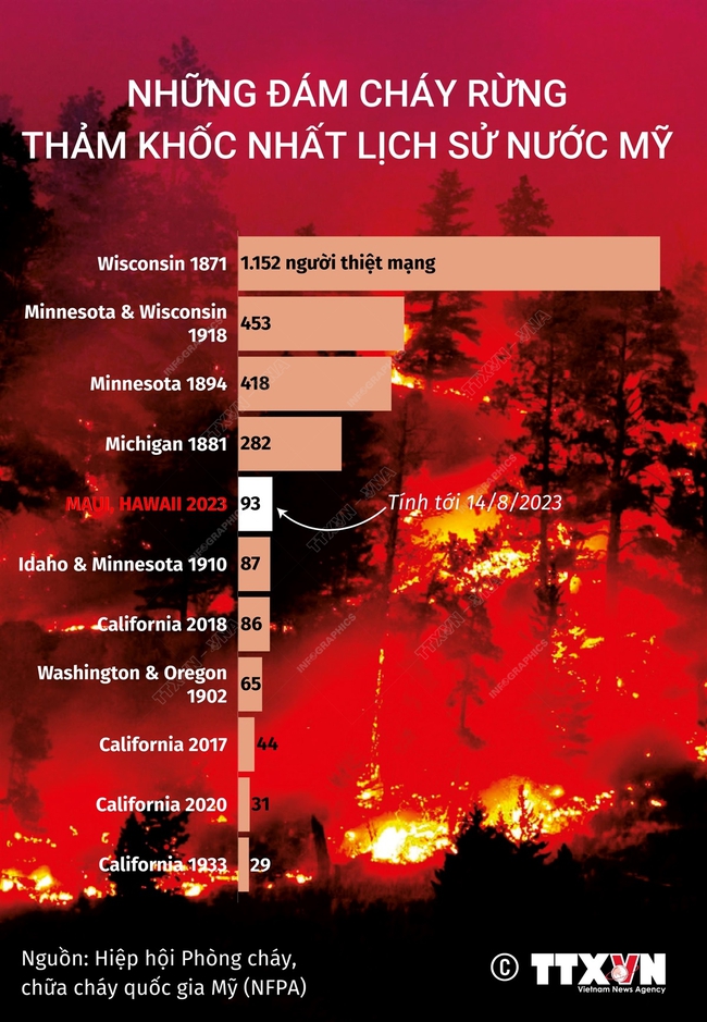 Những đám cháy rừng thảm khốc nhất trong lịch sử nước Mỹ - Ảnh 1.