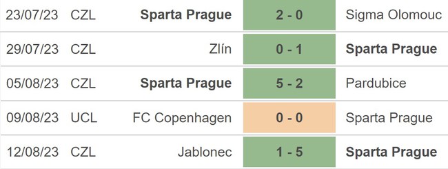 Nhận định bóng đá Sparta Praha vs Copenhagen (0h00, 16/8), vòng sơ loại Cúp C1 châu Âu - Ảnh 3.