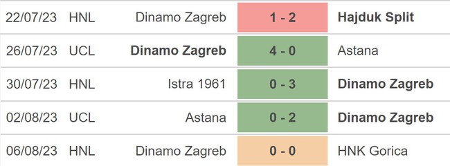 Nhận định bóng đá Dinamo Zagreb vs AEK Athens (1h00, 16/8), vòng sơ loại Cúp C1 châu Âu - Ảnh 3.
