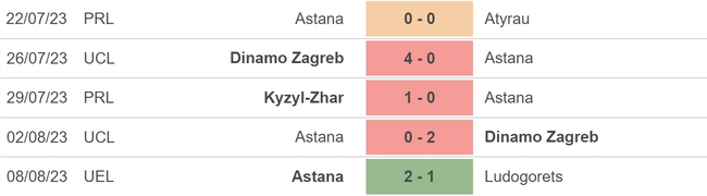 Nhận định bóng đá Ludogorets vs Astana (01h00, 18/8), lượt về vòng loại thứ 3 Europa League - Ảnh 4.