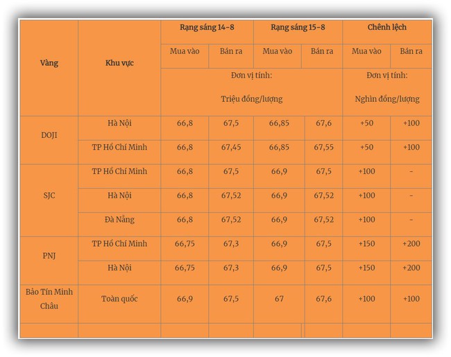 Giá vàng hôm nay 15/8 cập nhật mới nhất - Ảnh 1.