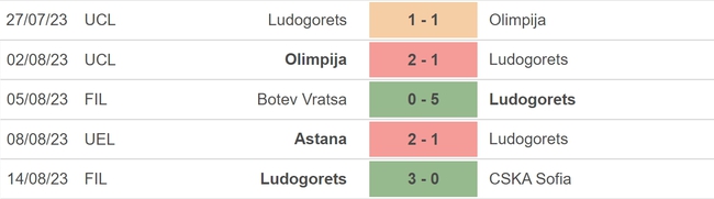 Nhận định bóng đá Ludogorets vs Astana (01h00, 18/8), lượt về vòng loại thứ 3 Europa League - Ảnh 3.