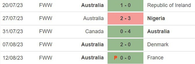 Nhận định bóng đá nữ Úc vs nữ Anh (17h00 hôm nay 16/8), World Cup 2023 - Ảnh 3.