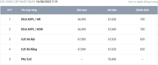 Giá vàng hôm nay 16/8 cập nhật diễn biến mới nhất thị trường - Ảnh 1.
