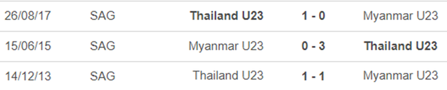 Thành tích đối đầu U23 Thái Lan vs U23 Myanmar