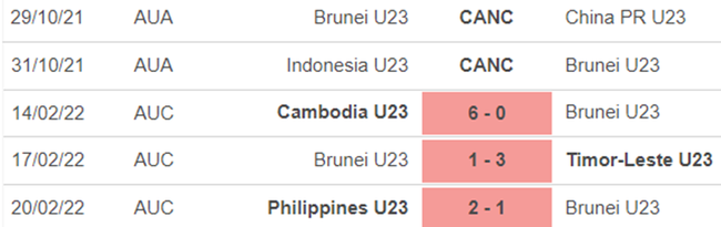 Phong độ U23 Brunei