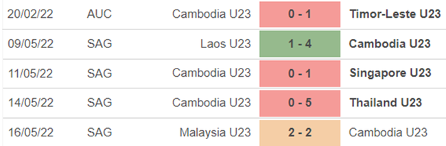 Phong độ U23 Campuchia