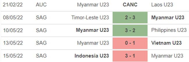 Phong độ U23 Myanmar