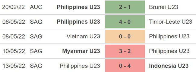 Nhận định bóng đá U23 Philippines vs U23 Lào (0h00, 16/8), U23 Đông Nam Á 2023 - Ảnh 3.