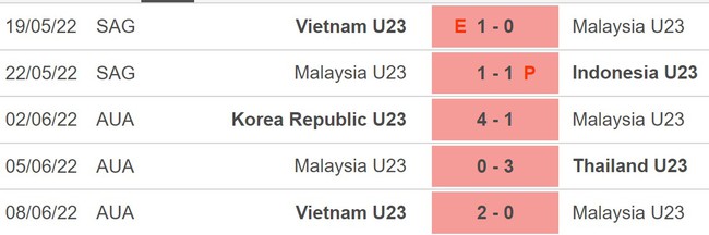 Nhận định bóng đá U23 Malaysia vs U23 Indonesia (20h00, 18/8), U23 Đông Nam Á 2023 - Ảnh 3.
