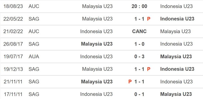 Nhận định bóng đá U23 Malaysia vs U23 Indonesia (20h00, 18/8), U23 Đông Nam Á 2023 - Ảnh 5.