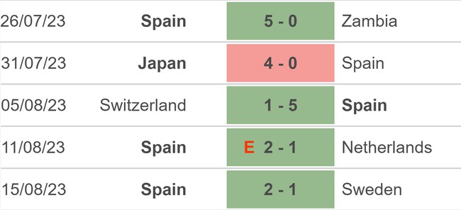 Nhận định bóng đá nữ Tây Ban Nha vs nữ Anh (17h00, 20/8), chung kết World Cup nữ 2023 - Ảnh 3.